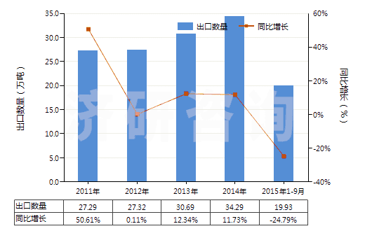 2011-2015年9月中國谷氨酸鈉(HS29224220)出口量及增速統(tǒng)計